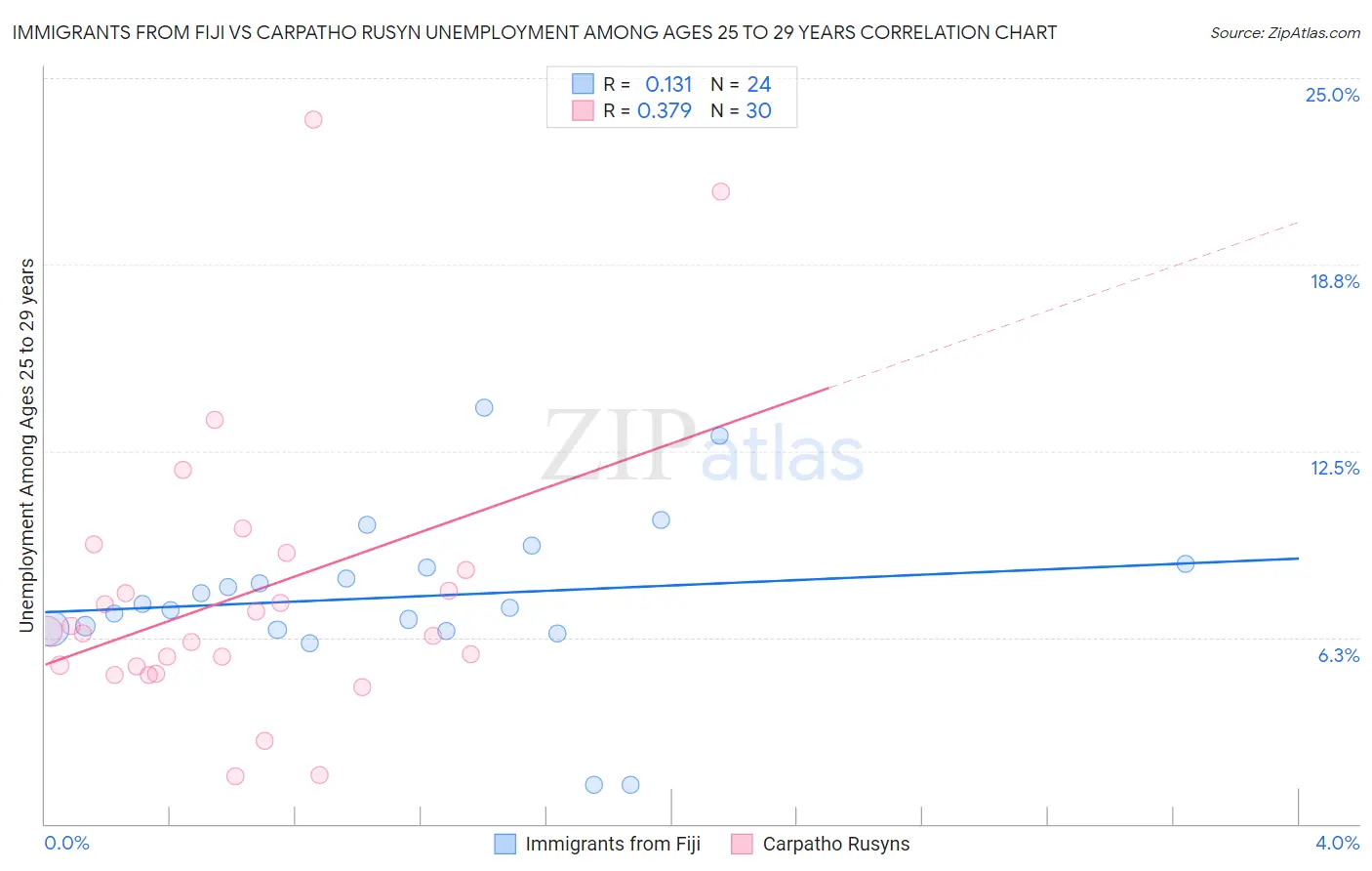 Immigrants from Fiji vs Carpatho Rusyn Unemployment Among Ages 25 to 29 years