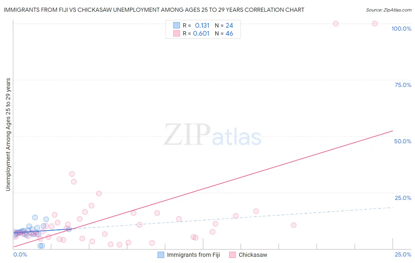 Immigrants from Fiji vs Chickasaw Unemployment Among Ages 25 to 29 years