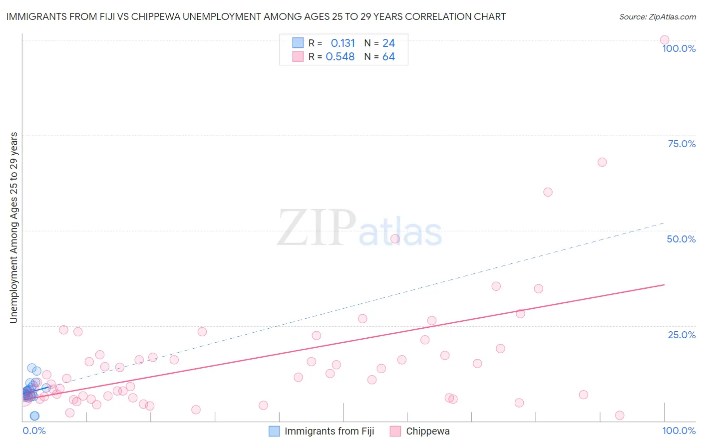 Immigrants from Fiji vs Chippewa Unemployment Among Ages 25 to 29 years