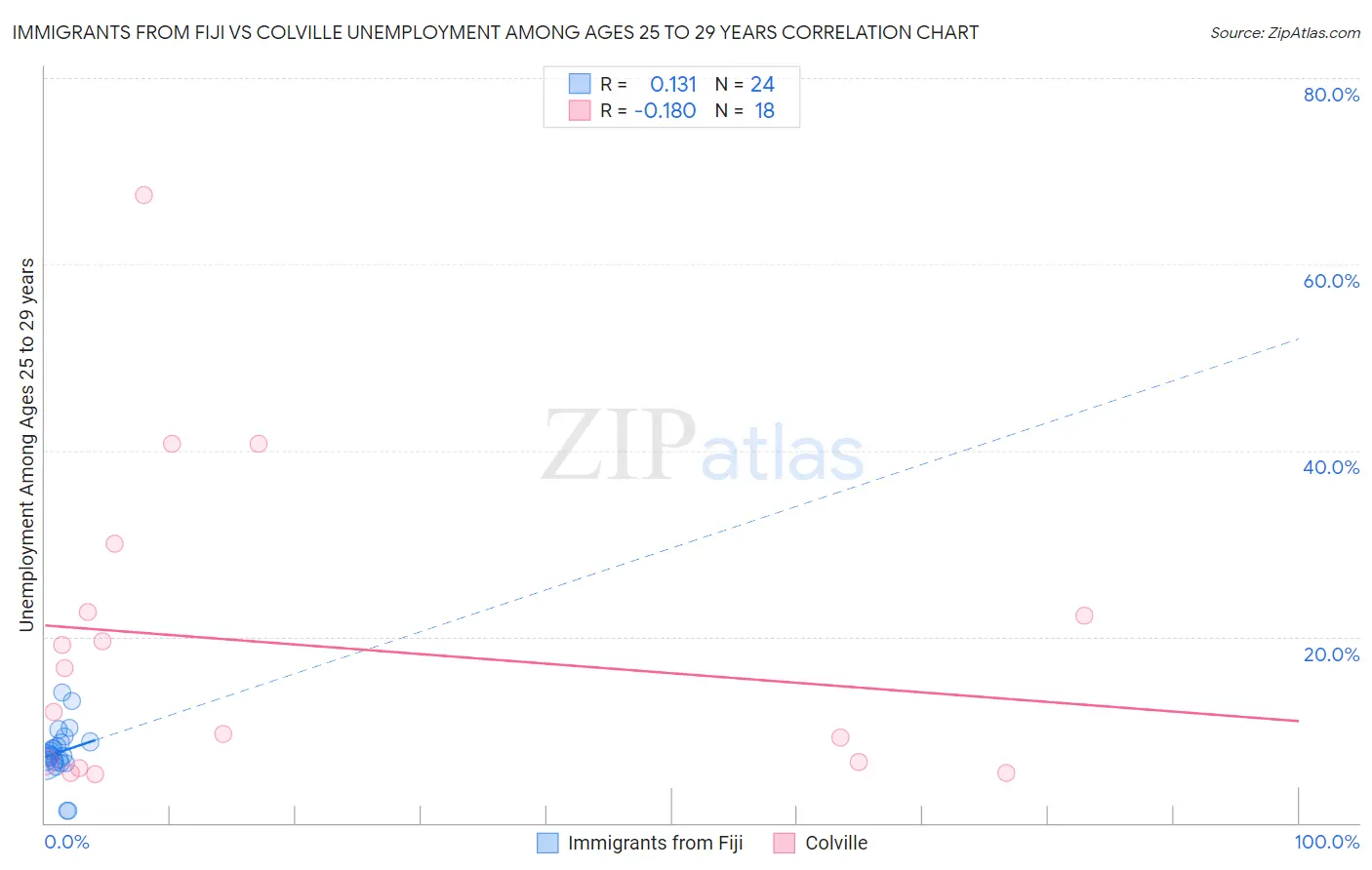 Immigrants from Fiji vs Colville Unemployment Among Ages 25 to 29 years