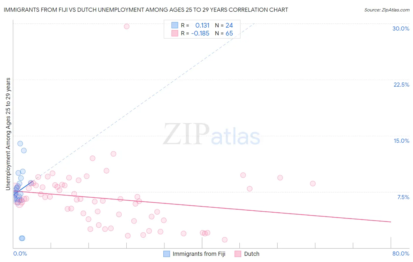 Immigrants from Fiji vs Dutch Unemployment Among Ages 25 to 29 years