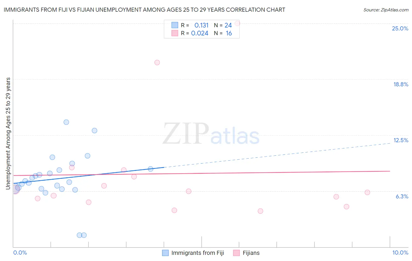 Immigrants from Fiji vs Fijian Unemployment Among Ages 25 to 29 years