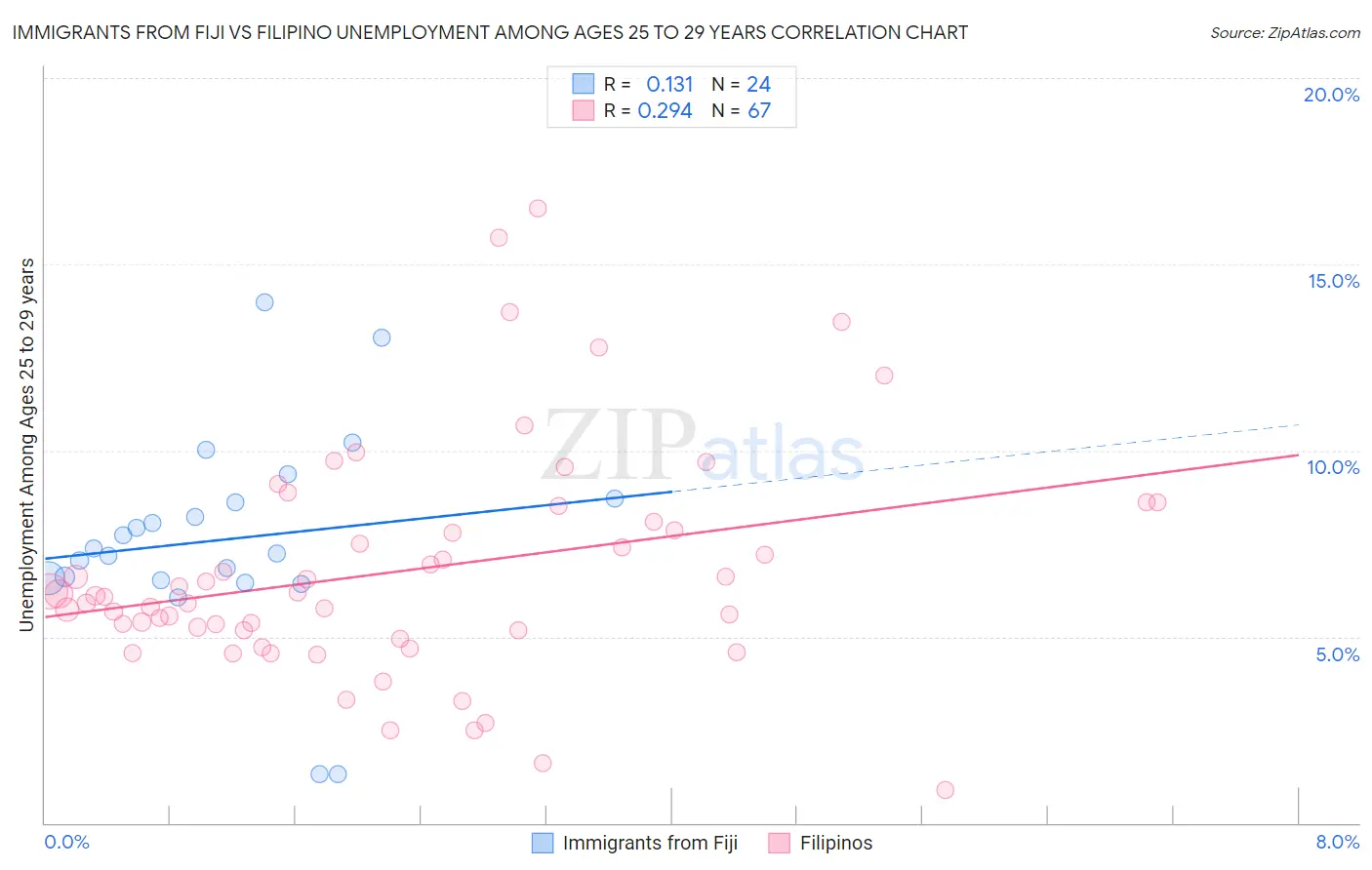 Immigrants from Fiji vs Filipino Unemployment Among Ages 25 to 29 years