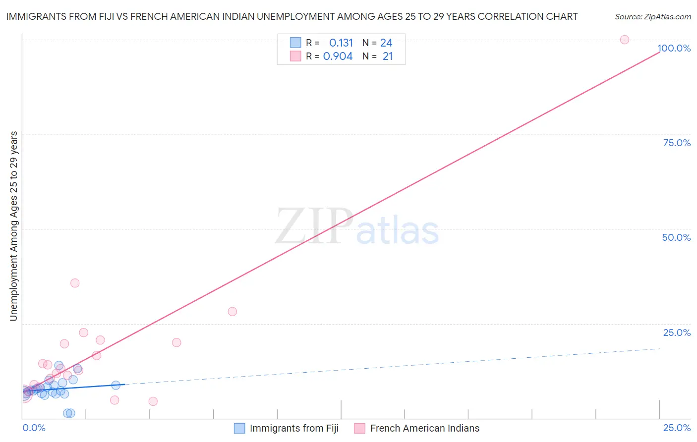 Immigrants from Fiji vs French American Indian Unemployment Among Ages 25 to 29 years