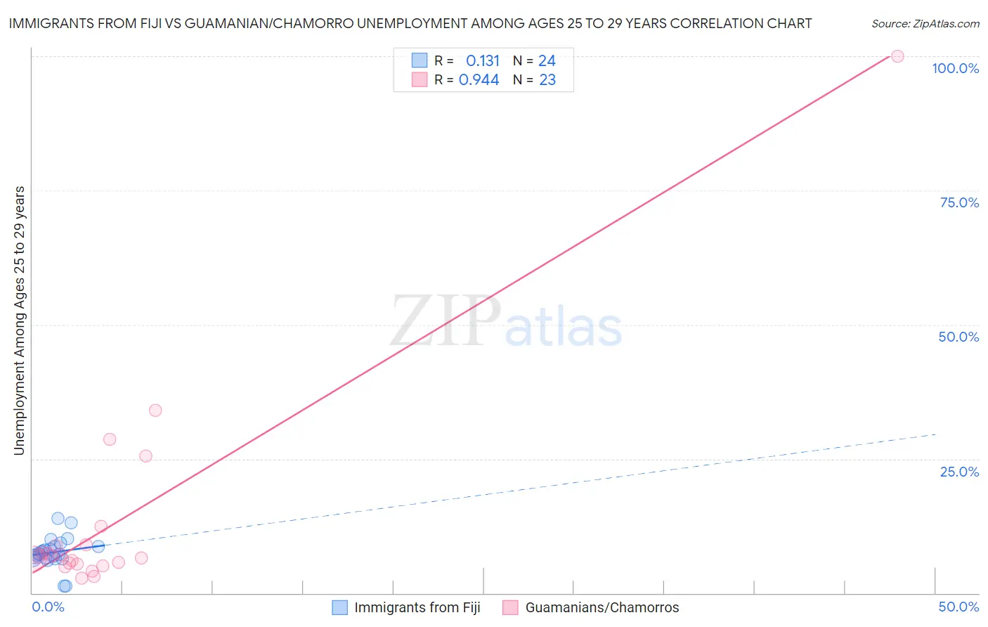 Immigrants from Fiji vs Guamanian/Chamorro Unemployment Among Ages 25 to 29 years