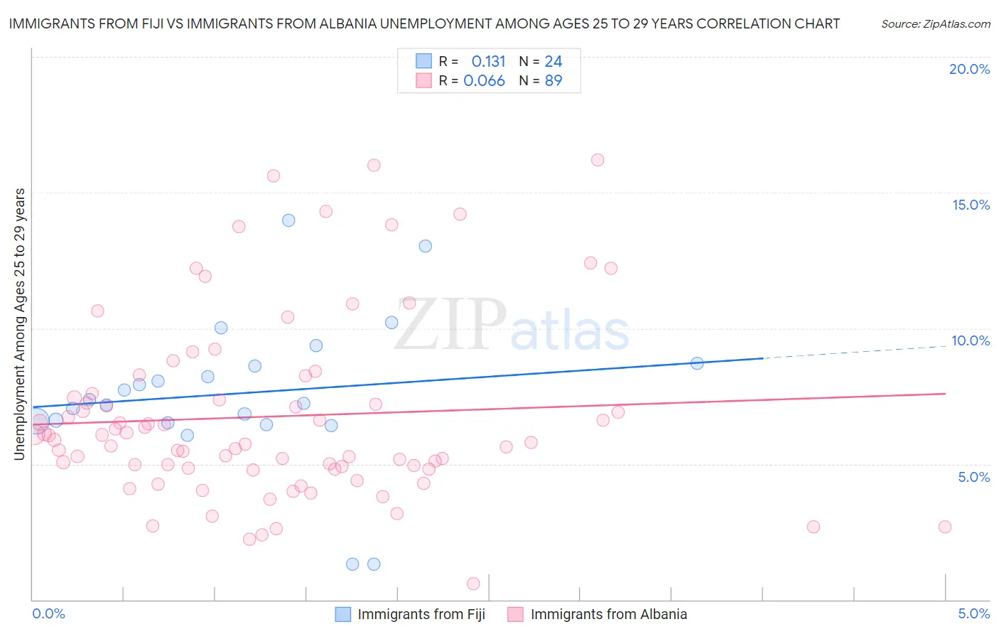 Immigrants from Fiji vs Immigrants from Albania Unemployment Among Ages 25 to 29 years