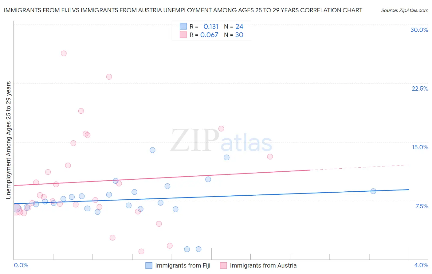 Immigrants from Fiji vs Immigrants from Austria Unemployment Among Ages 25 to 29 years