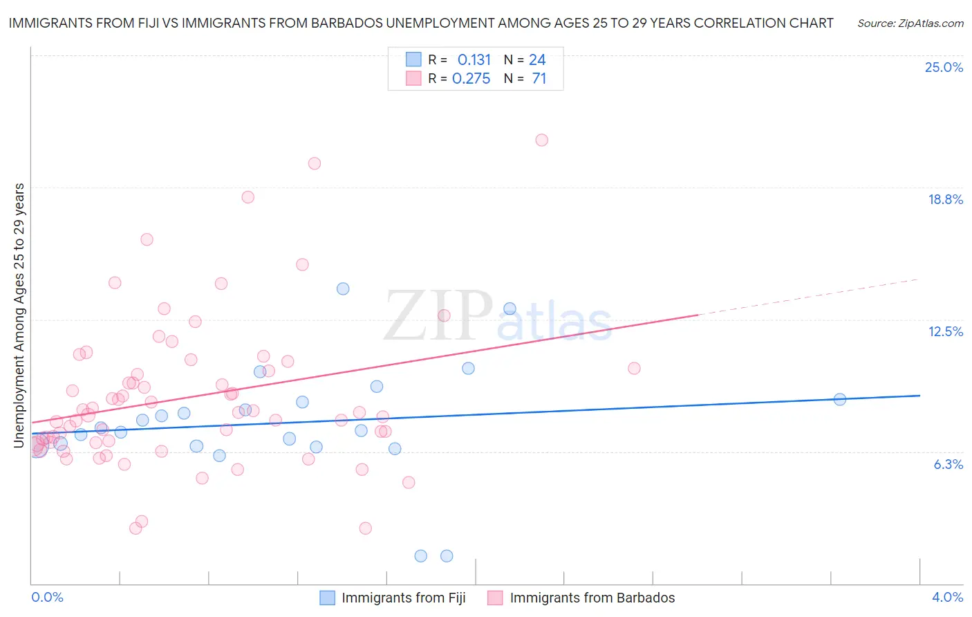 Immigrants from Fiji vs Immigrants from Barbados Unemployment Among Ages 25 to 29 years