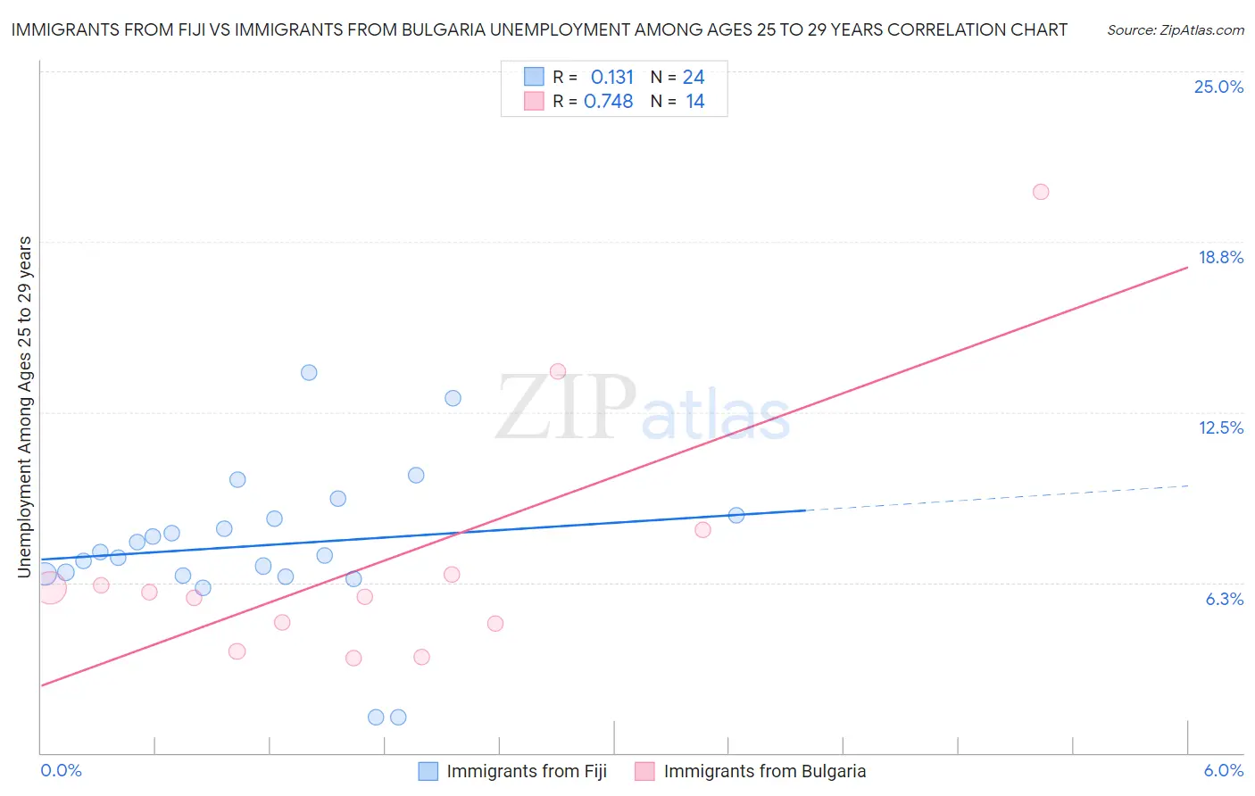 Immigrants from Fiji vs Immigrants from Bulgaria Unemployment Among Ages 25 to 29 years