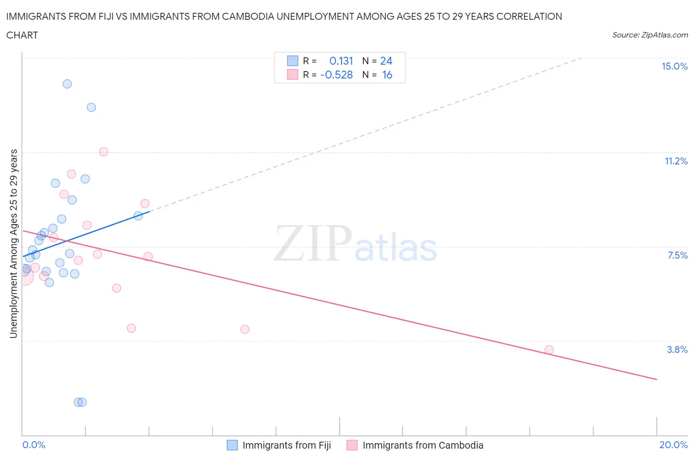 Immigrants from Fiji vs Immigrants from Cambodia Unemployment Among Ages 25 to 29 years