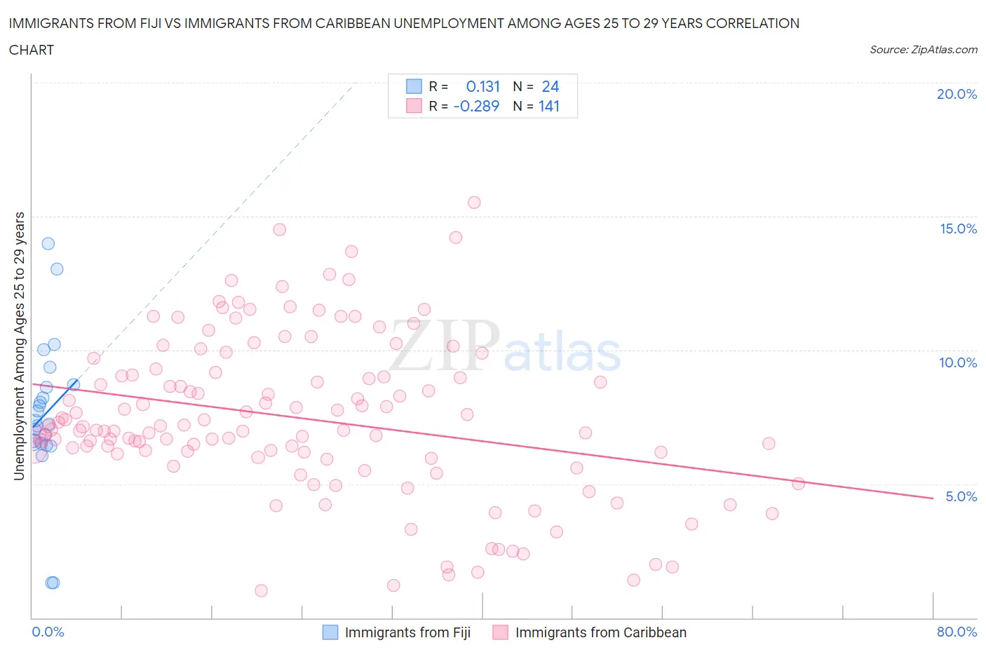 Immigrants from Fiji vs Immigrants from Caribbean Unemployment Among Ages 25 to 29 years