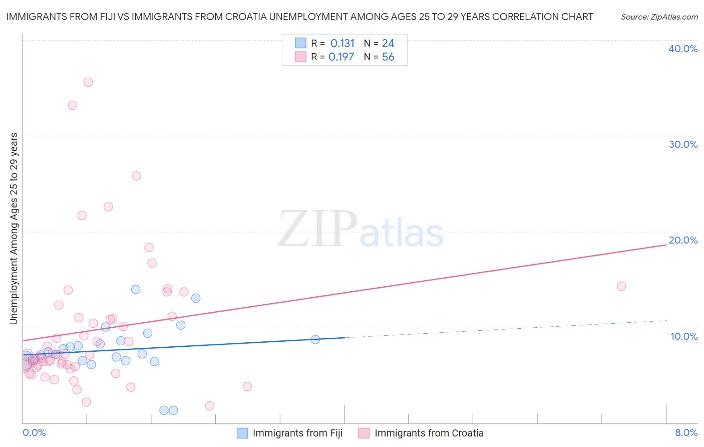 Immigrants from Fiji vs Immigrants from Croatia Unemployment Among Ages 25 to 29 years