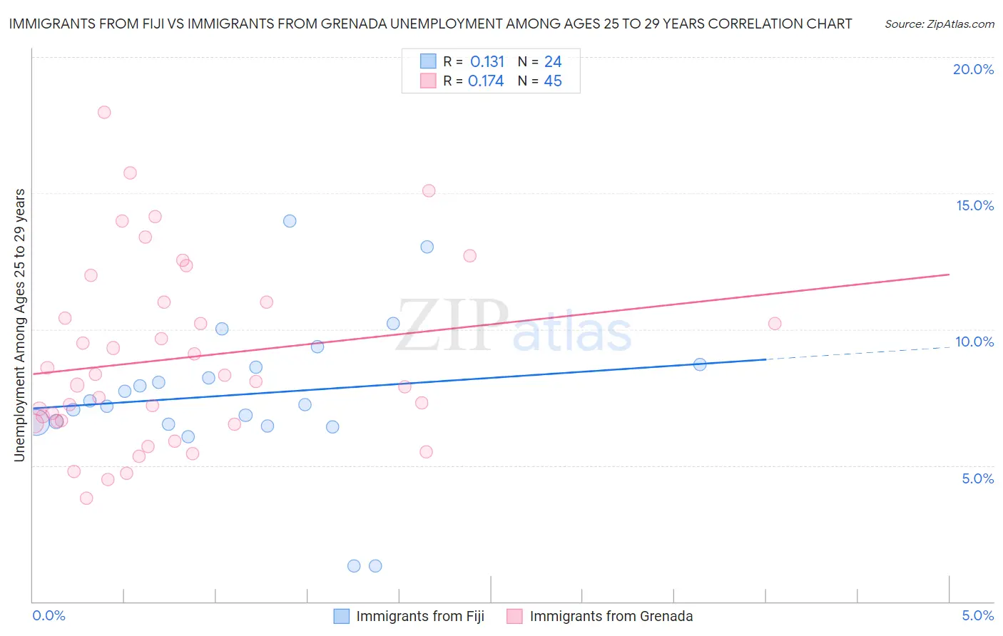Immigrants from Fiji vs Immigrants from Grenada Unemployment Among Ages 25 to 29 years