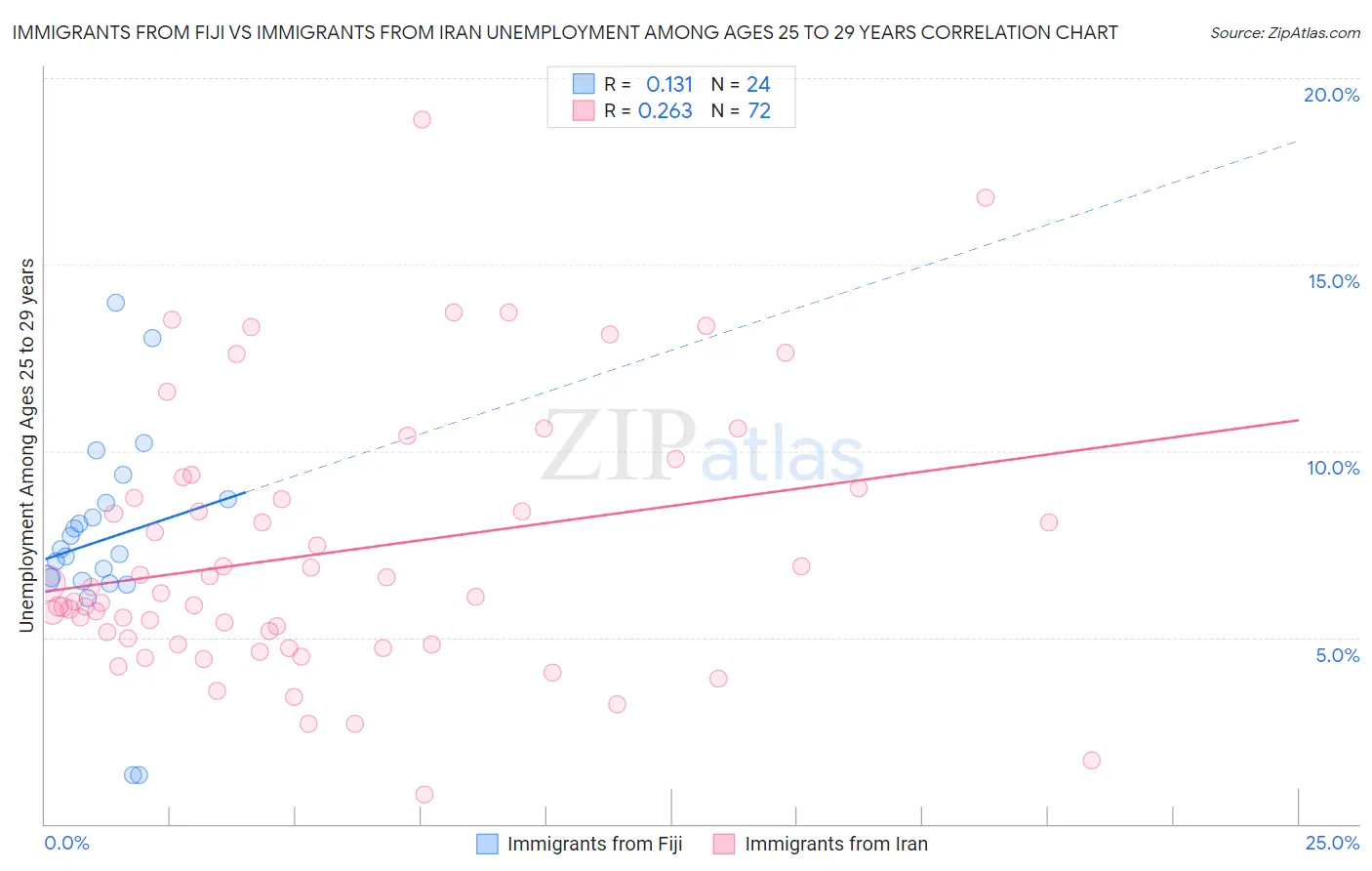 Immigrants from Fiji vs Immigrants from Iran Unemployment Among Ages 25 to 29 years