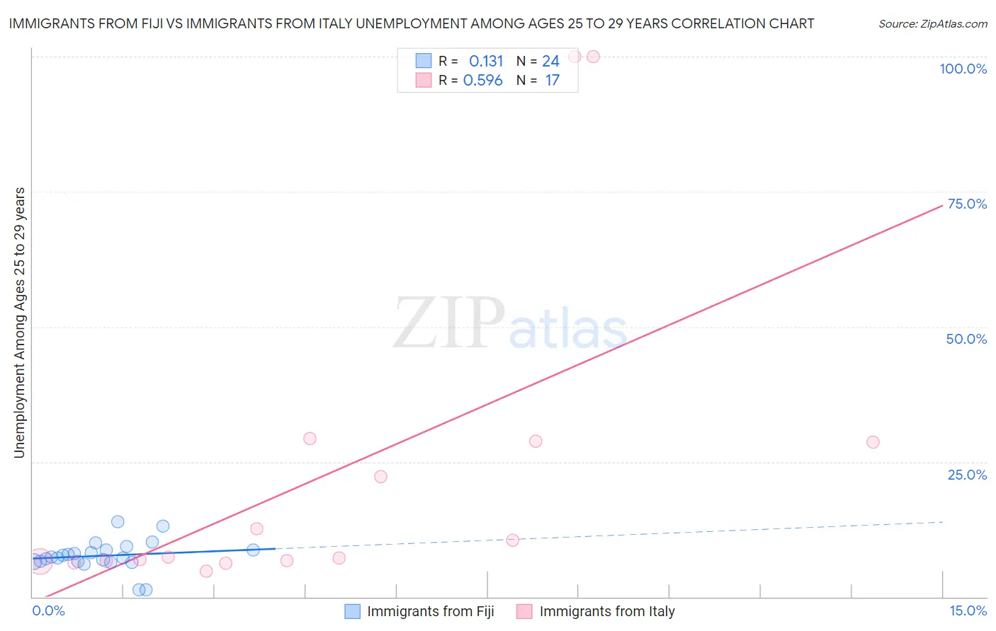 Immigrants from Fiji vs Immigrants from Italy Unemployment Among Ages 25 to 29 years