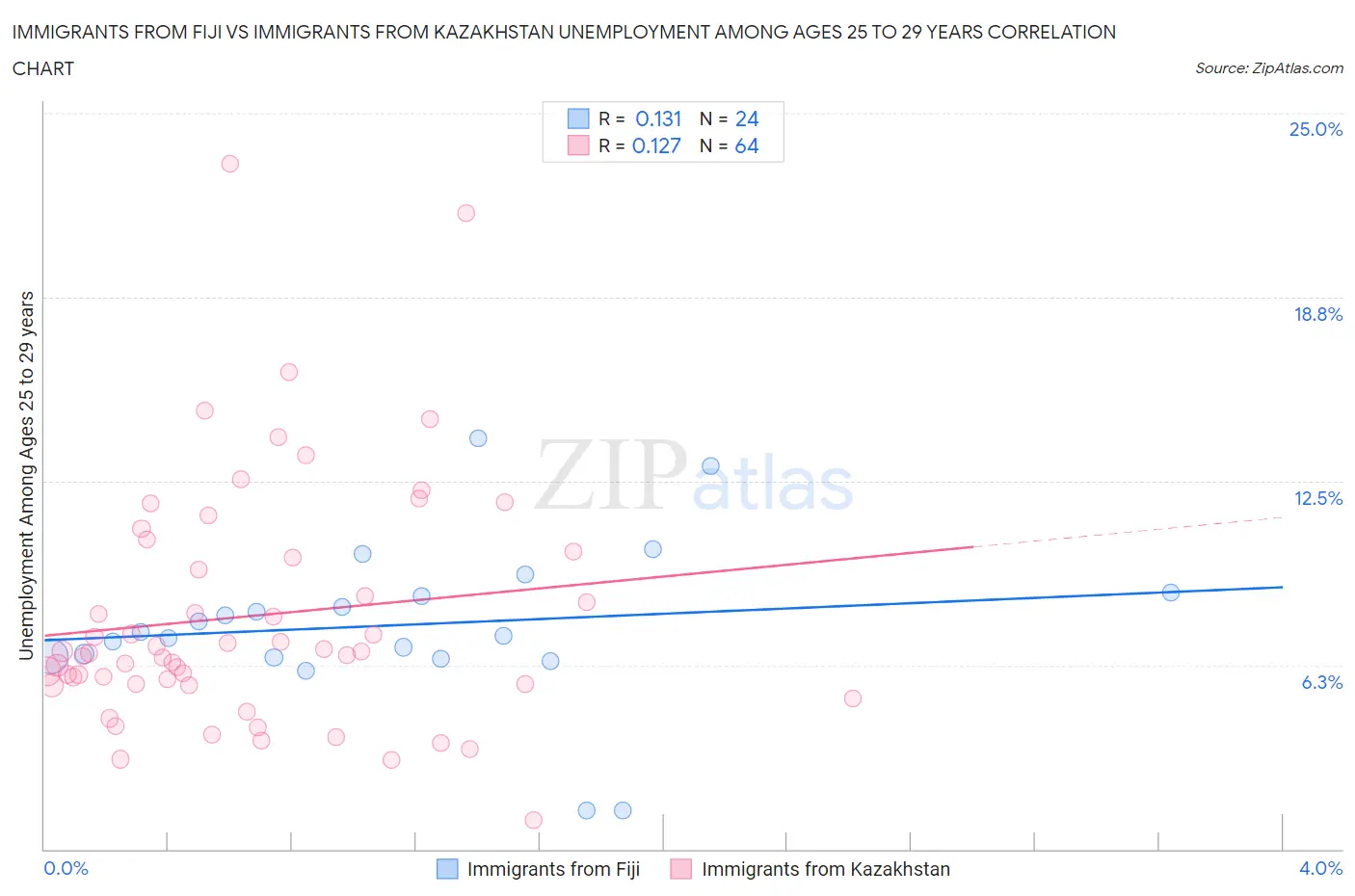 Immigrants from Fiji vs Immigrants from Kazakhstan Unemployment Among Ages 25 to 29 years