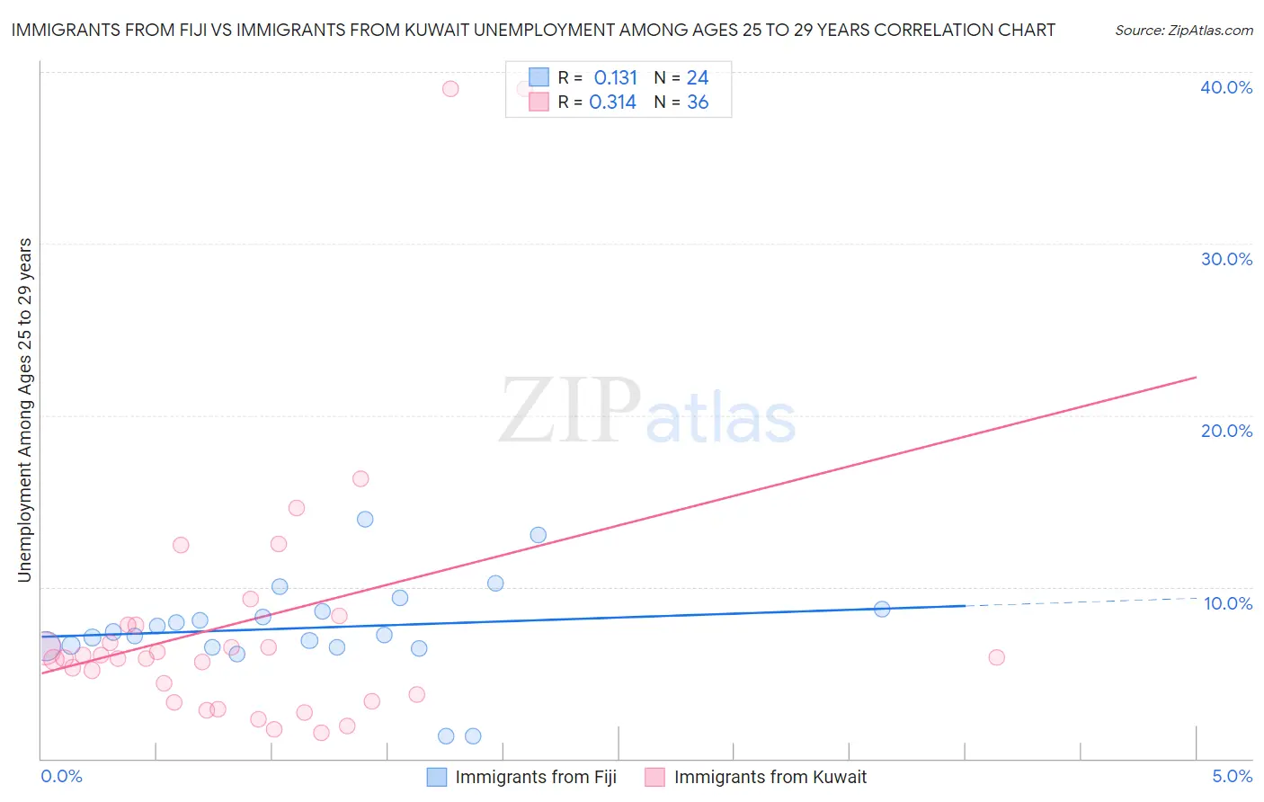 Immigrants from Fiji vs Immigrants from Kuwait Unemployment Among Ages 25 to 29 years