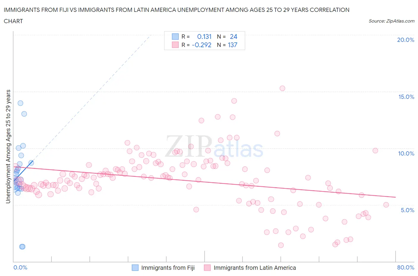 Immigrants from Fiji vs Immigrants from Latin America Unemployment Among Ages 25 to 29 years