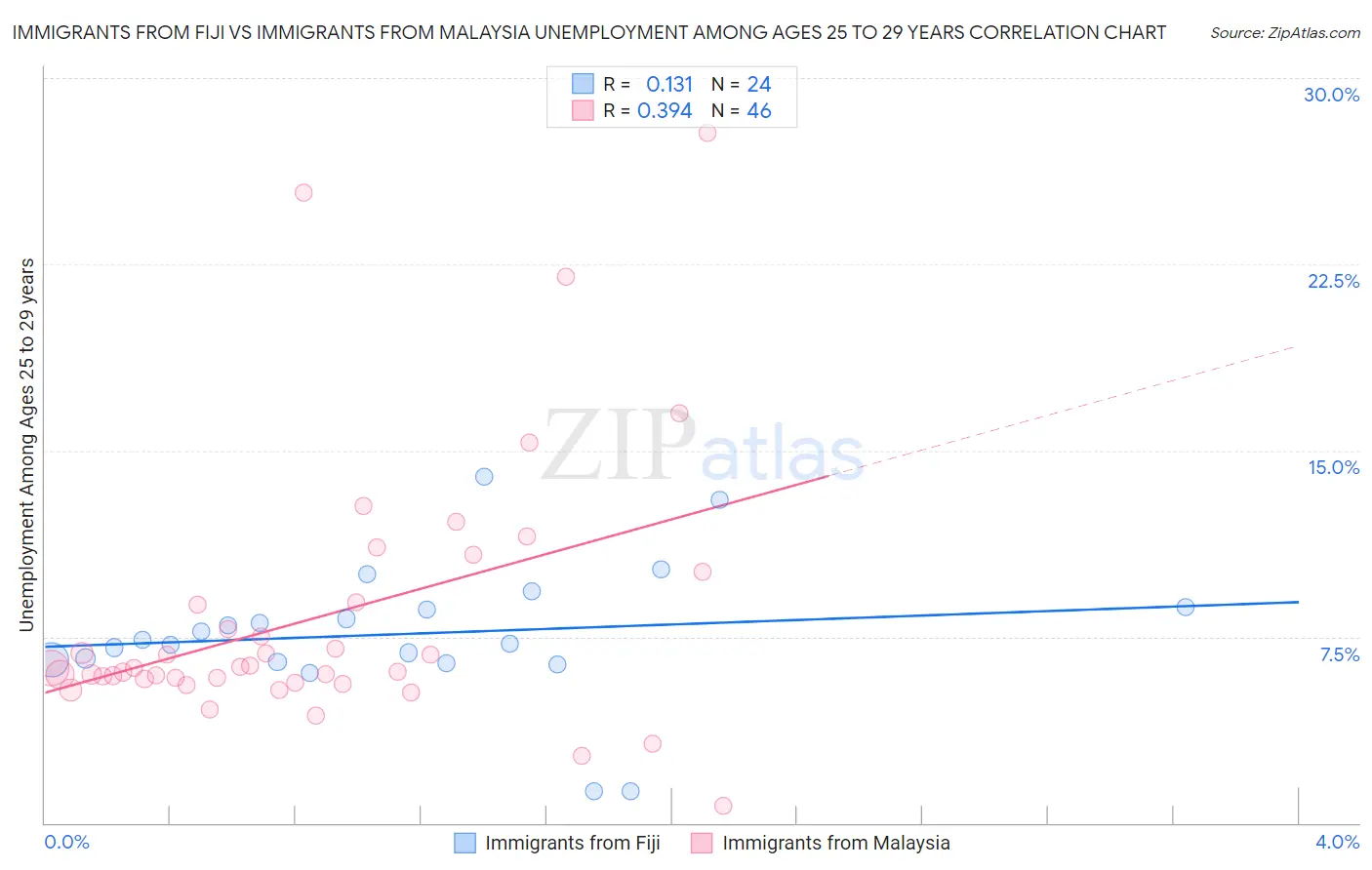 Immigrants from Fiji vs Immigrants from Malaysia Unemployment Among Ages 25 to 29 years