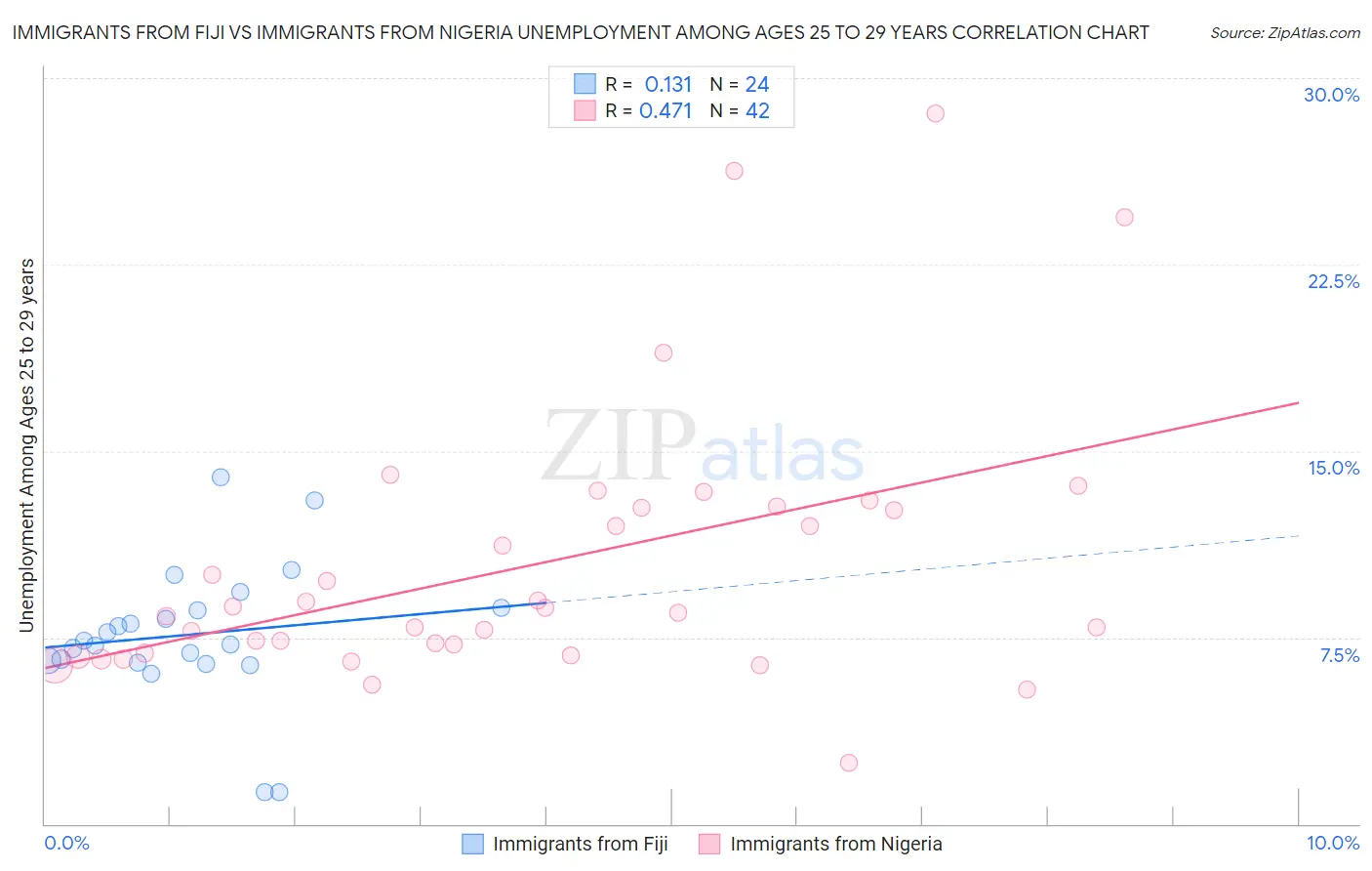 Immigrants from Fiji vs Immigrants from Nigeria Unemployment Among Ages 25 to 29 years