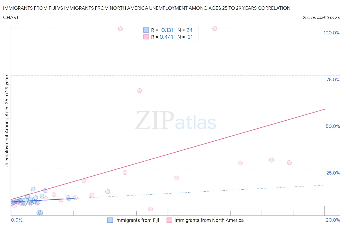 Immigrants from Fiji vs Immigrants from North America Unemployment Among Ages 25 to 29 years