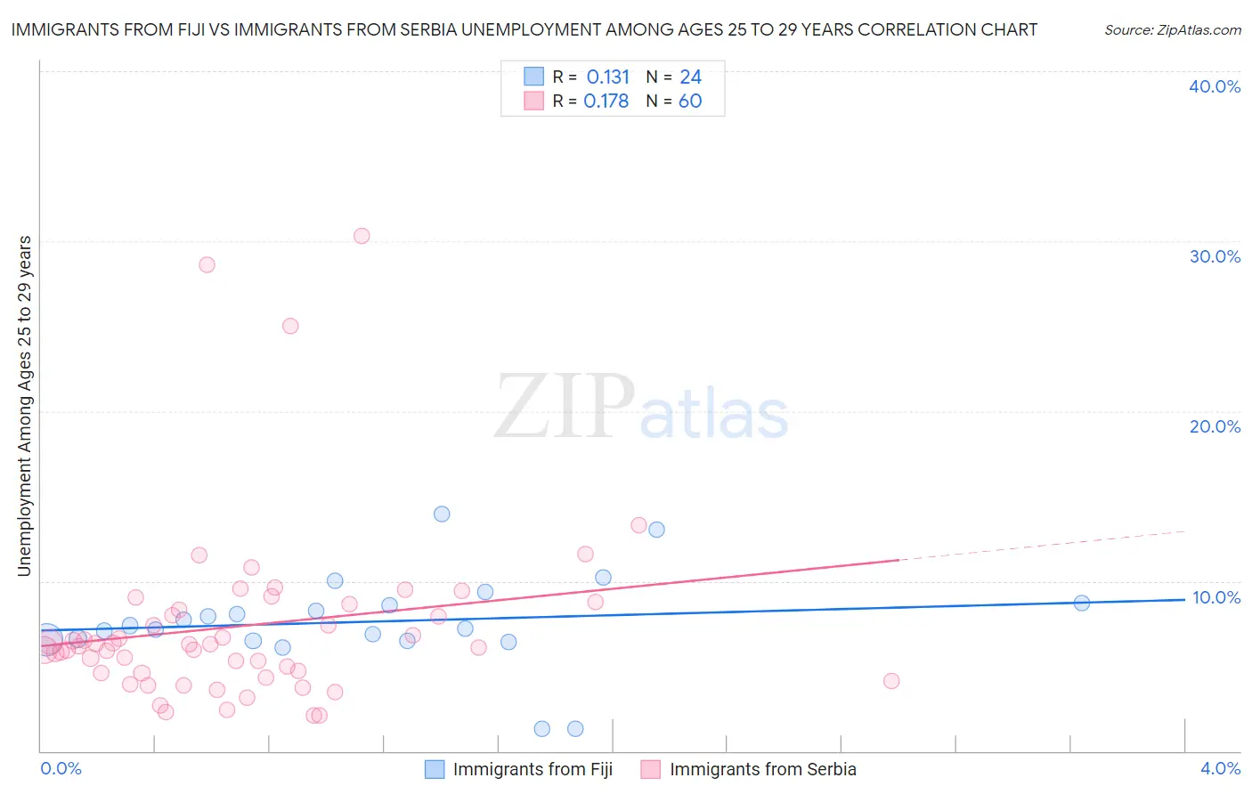 Immigrants from Fiji vs Immigrants from Serbia Unemployment Among Ages 25 to 29 years