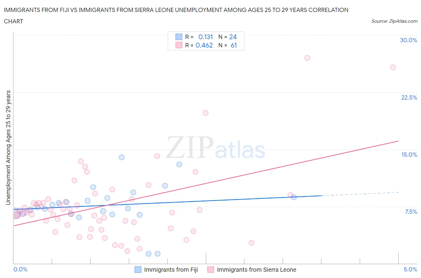 Immigrants from Fiji vs Immigrants from Sierra Leone Unemployment Among Ages 25 to 29 years