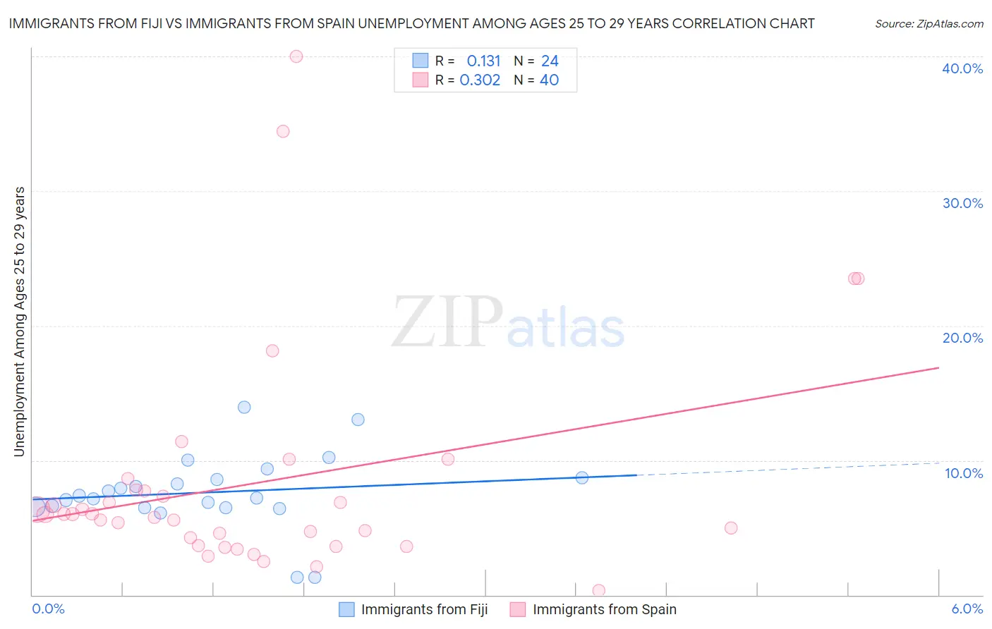 Immigrants from Fiji vs Immigrants from Spain Unemployment Among Ages 25 to 29 years