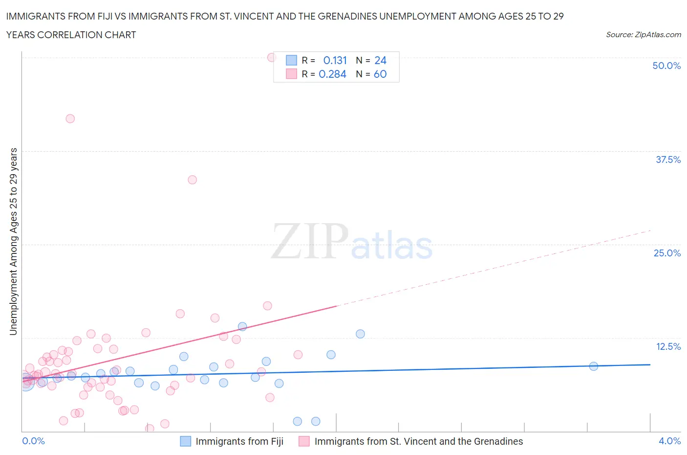 Immigrants from Fiji vs Immigrants from St. Vincent and the Grenadines Unemployment Among Ages 25 to 29 years