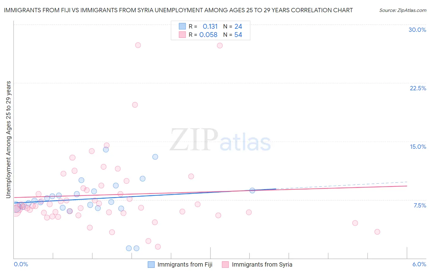 Immigrants from Fiji vs Immigrants from Syria Unemployment Among Ages 25 to 29 years