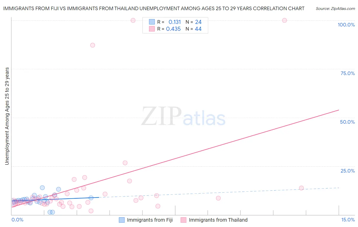 Immigrants from Fiji vs Immigrants from Thailand Unemployment Among Ages 25 to 29 years