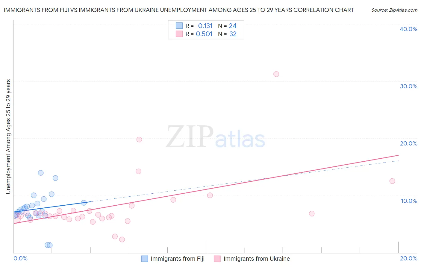 Immigrants from Fiji vs Immigrants from Ukraine Unemployment Among Ages 25 to 29 years