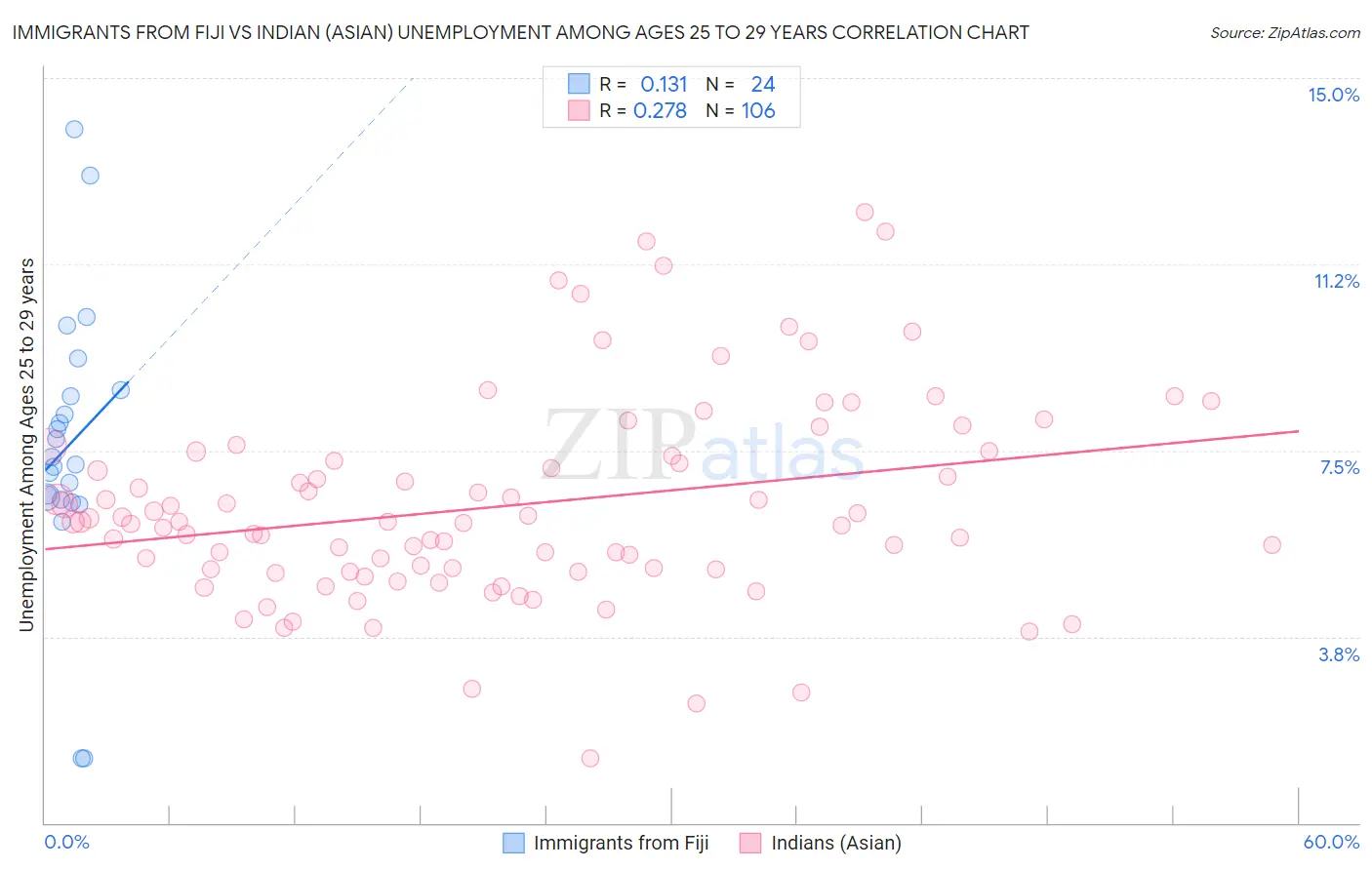 Immigrants from Fiji vs Indian (Asian) Unemployment Among Ages 25 to 29 years