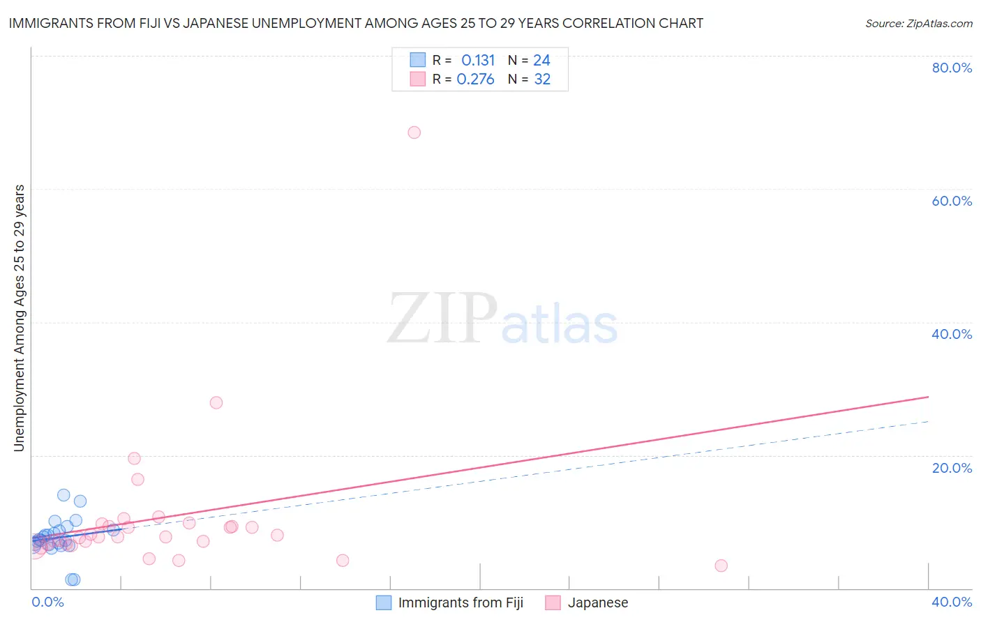 Immigrants from Fiji vs Japanese Unemployment Among Ages 25 to 29 years