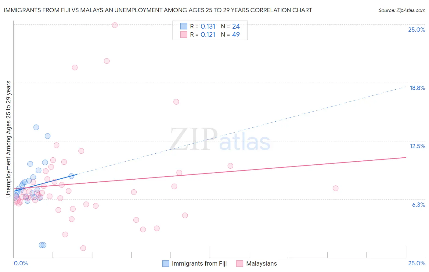 Immigrants from Fiji vs Malaysian Unemployment Among Ages 25 to 29 years