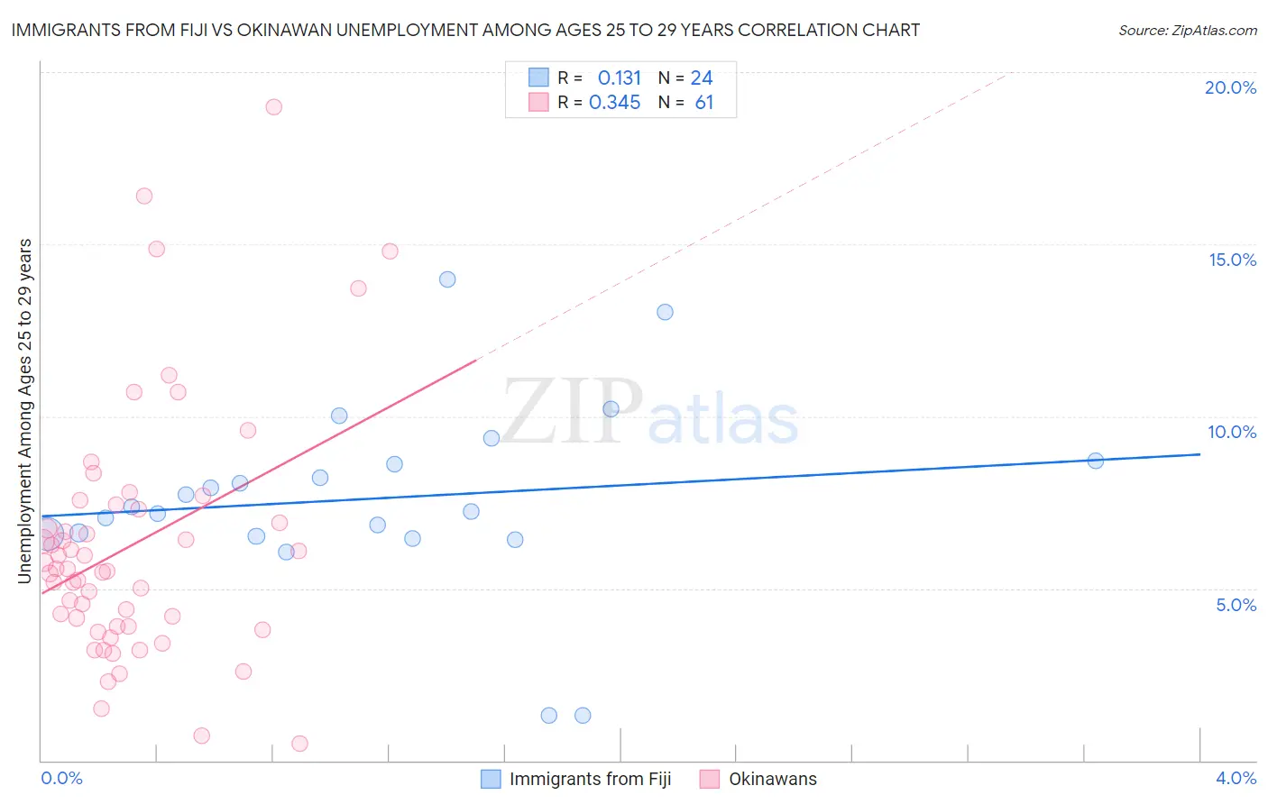 Immigrants from Fiji vs Okinawan Unemployment Among Ages 25 to 29 years