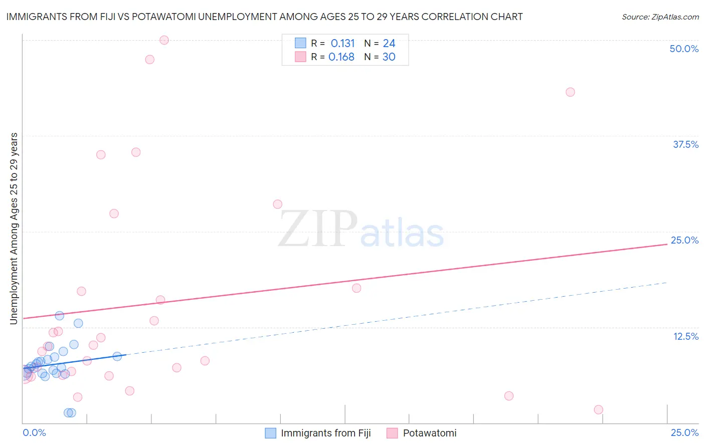 Immigrants from Fiji vs Potawatomi Unemployment Among Ages 25 to 29 years