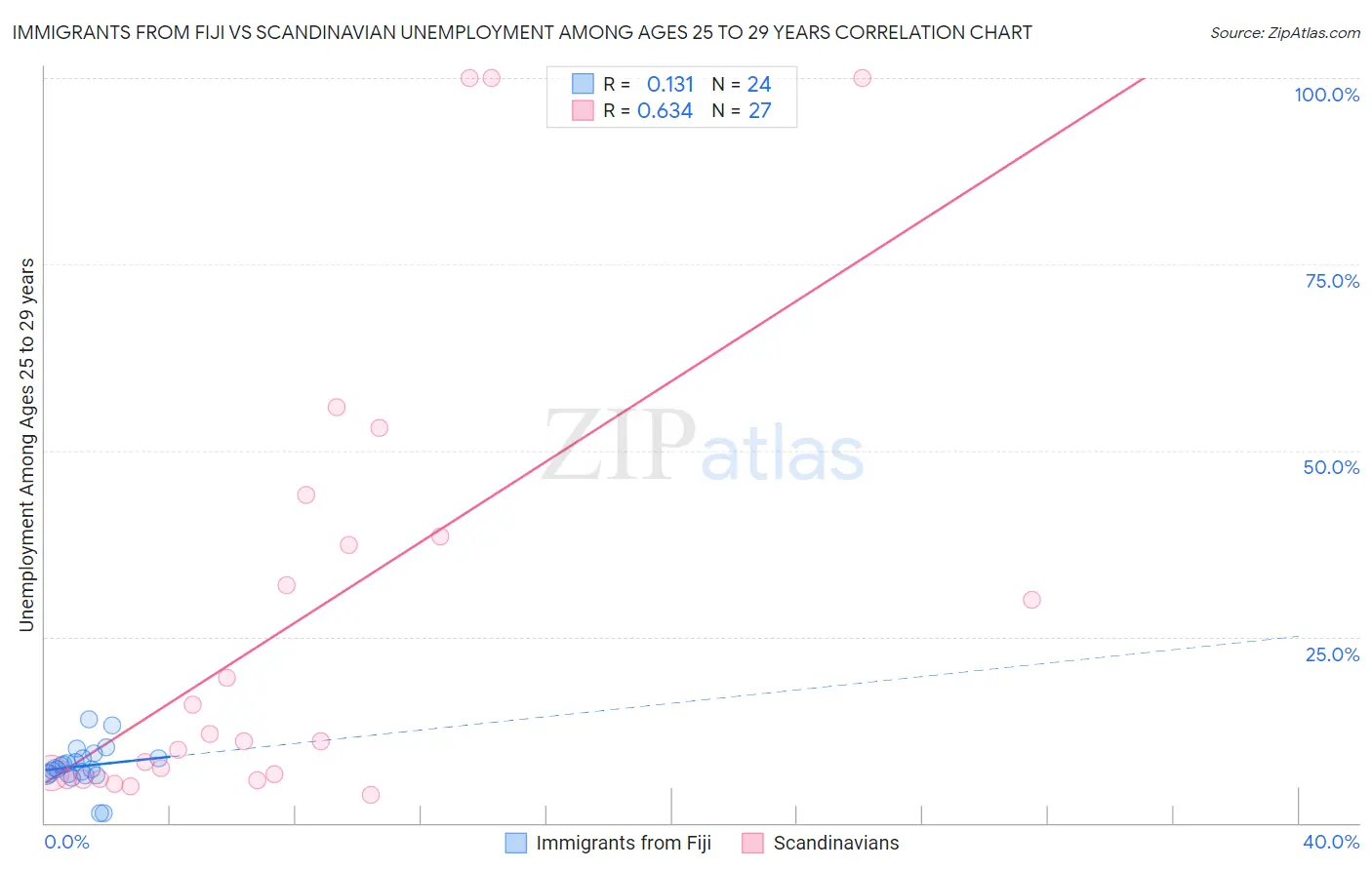 Immigrants from Fiji vs Scandinavian Unemployment Among Ages 25 to 29 years