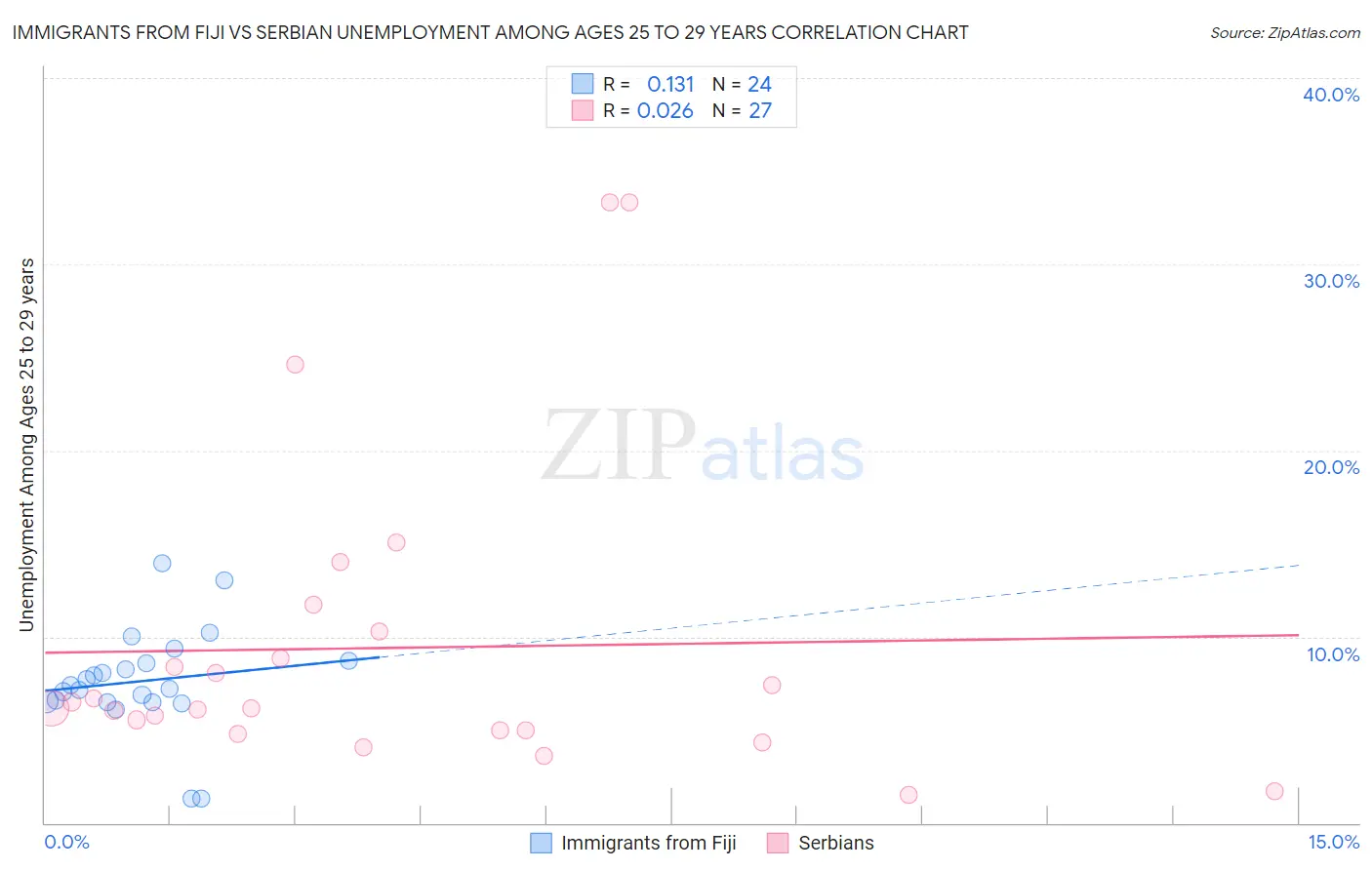 Immigrants from Fiji vs Serbian Unemployment Among Ages 25 to 29 years