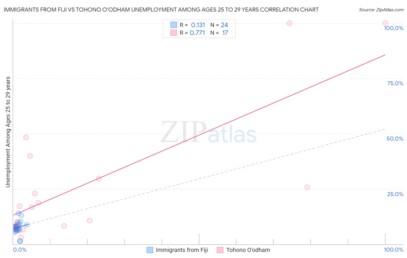 Immigrants from Fiji vs Tohono O'odham Unemployment Among Ages 25 to 29 years