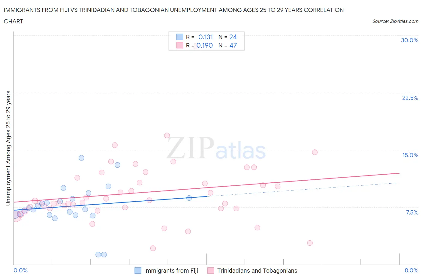 Immigrants from Fiji vs Trinidadian and Tobagonian Unemployment Among Ages 25 to 29 years