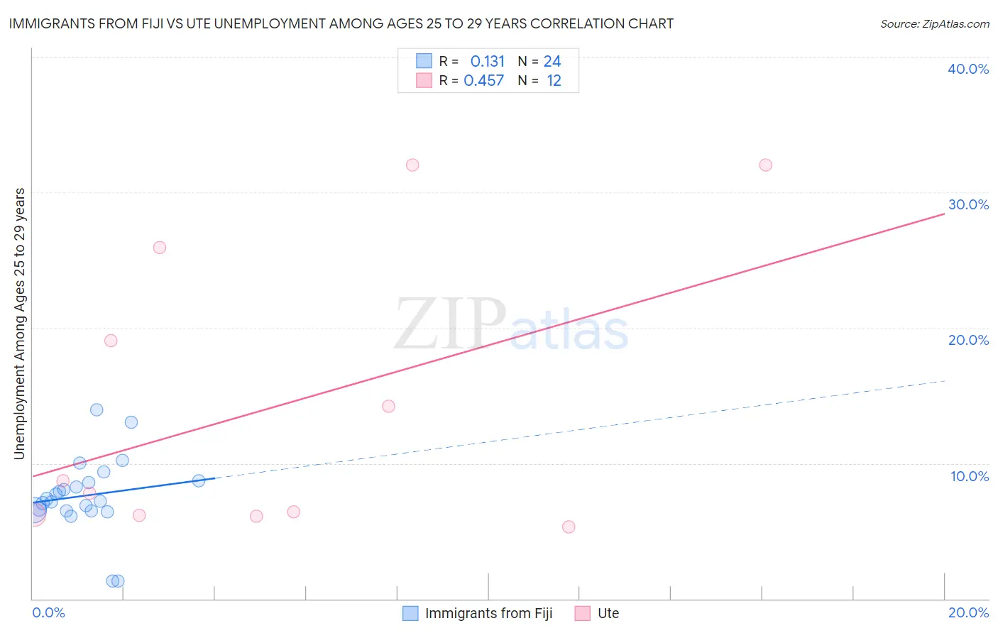 Immigrants from Fiji vs Ute Unemployment Among Ages 25 to 29 years