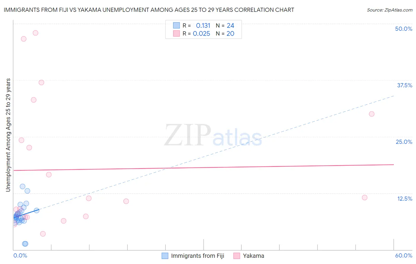 Immigrants from Fiji vs Yakama Unemployment Among Ages 25 to 29 years