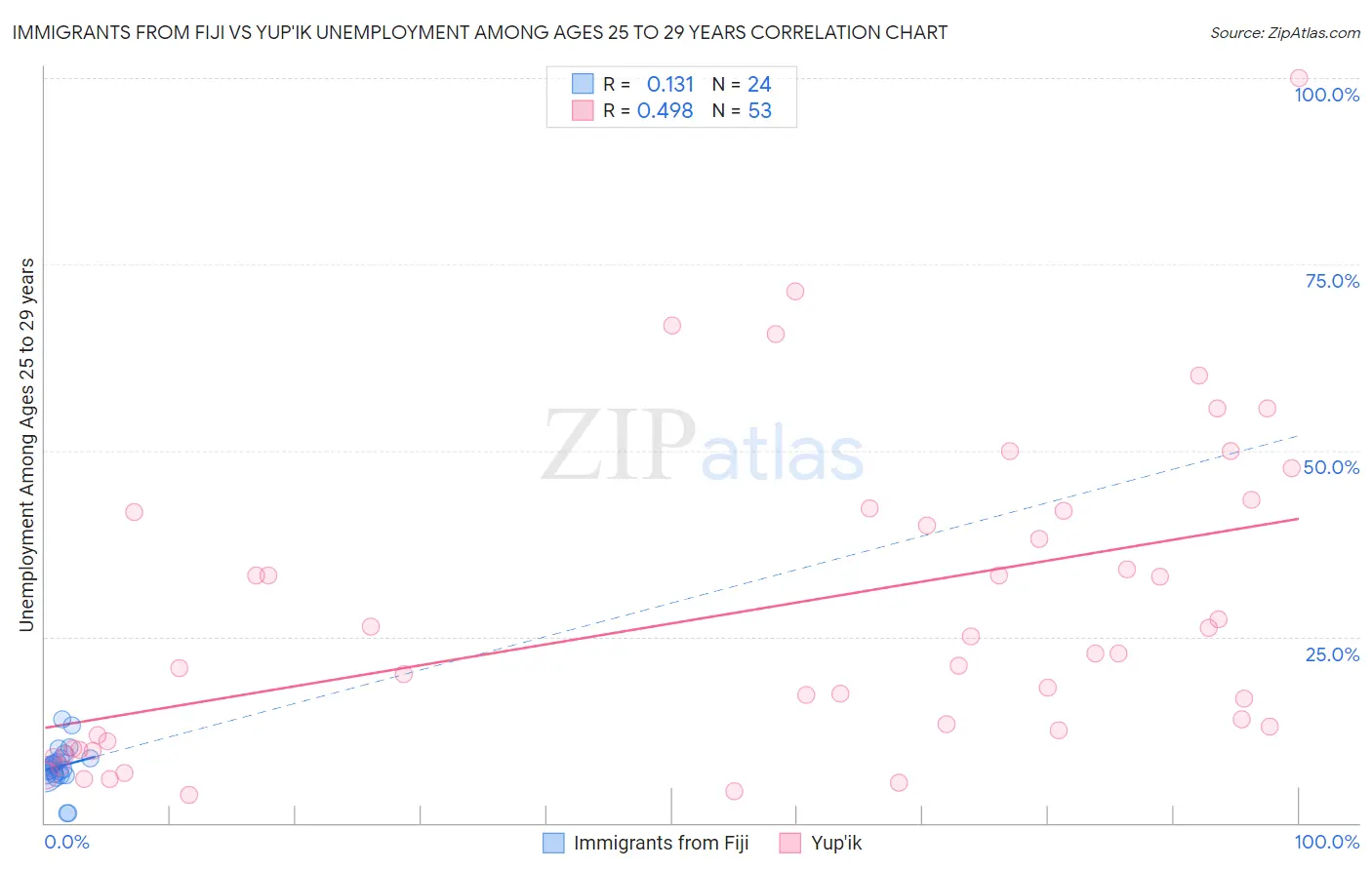 Immigrants from Fiji vs Yup'ik Unemployment Among Ages 25 to 29 years