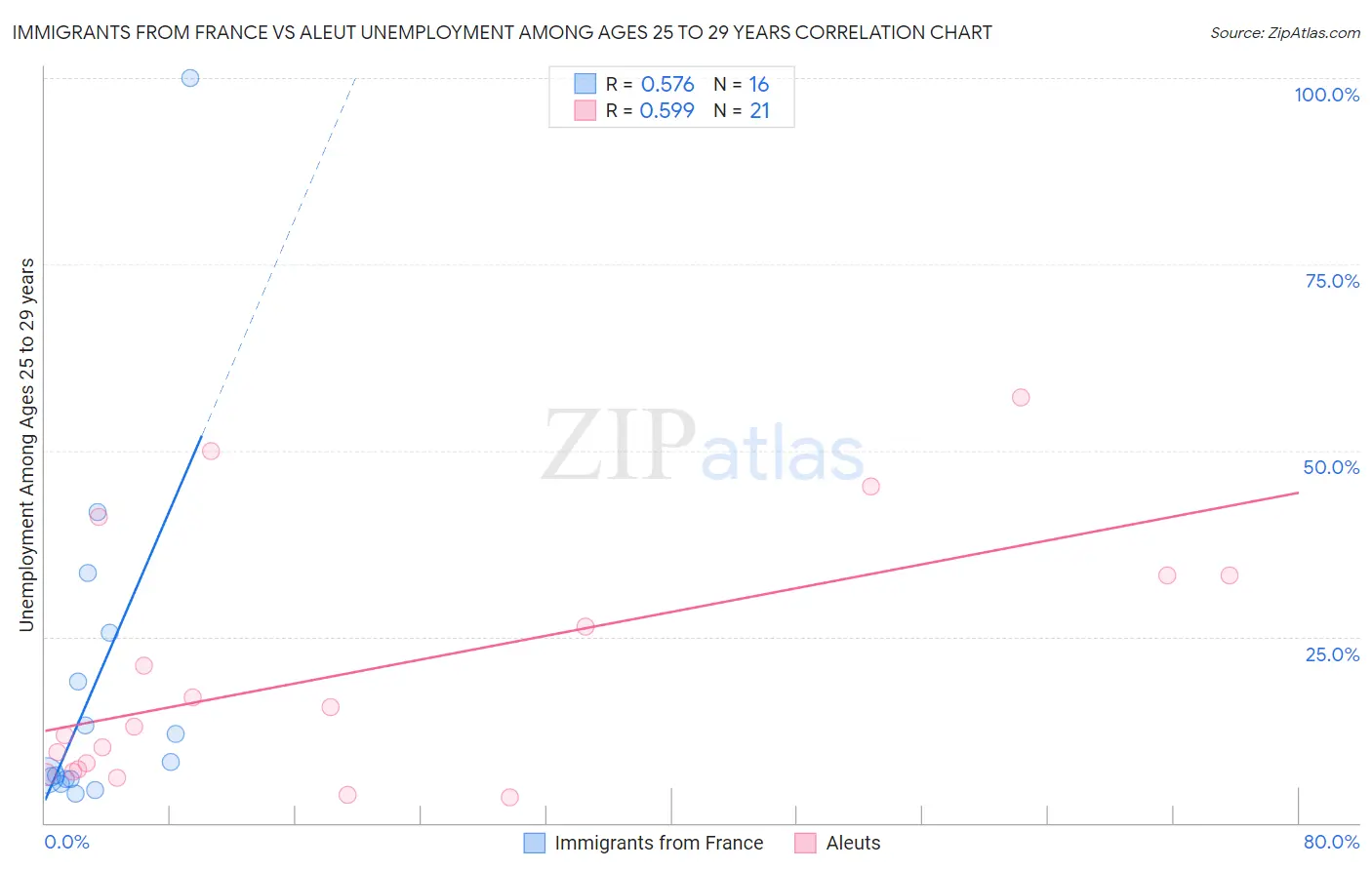 Immigrants from France vs Aleut Unemployment Among Ages 25 to 29 years