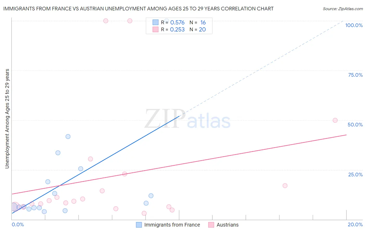 Immigrants from France vs Austrian Unemployment Among Ages 25 to 29 years