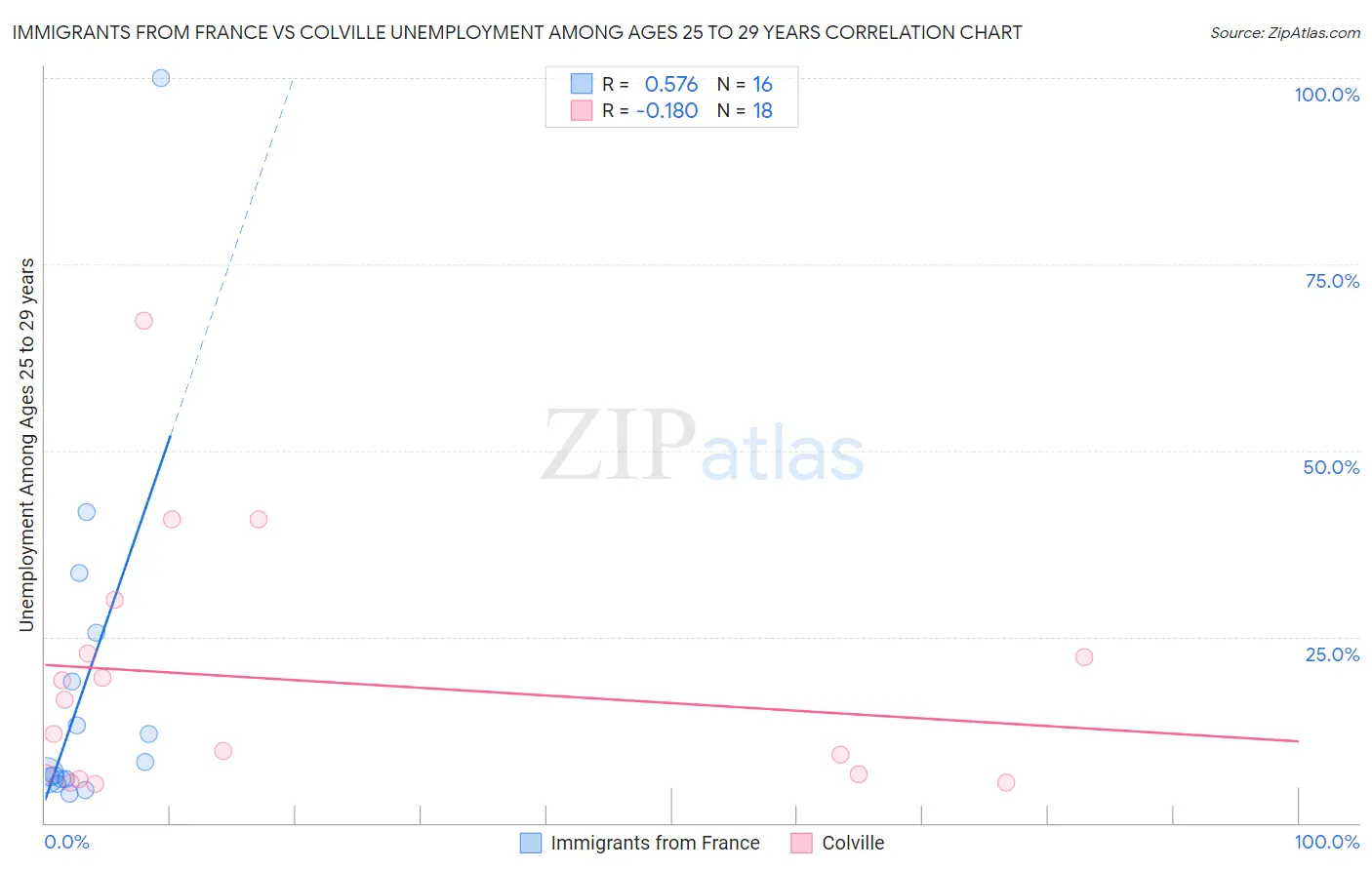 Immigrants from France vs Colville Unemployment Among Ages 25 to 29 years