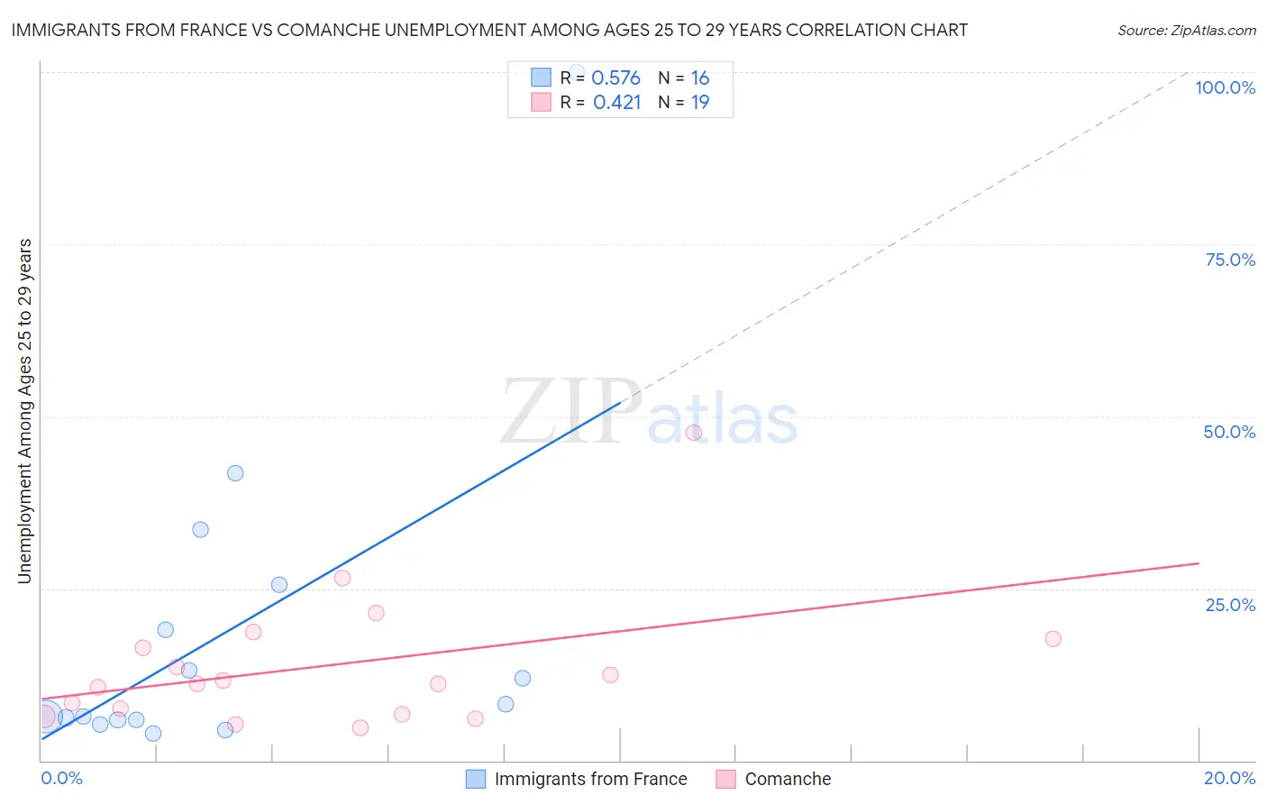 Immigrants from France vs Comanche Unemployment Among Ages 25 to 29 years