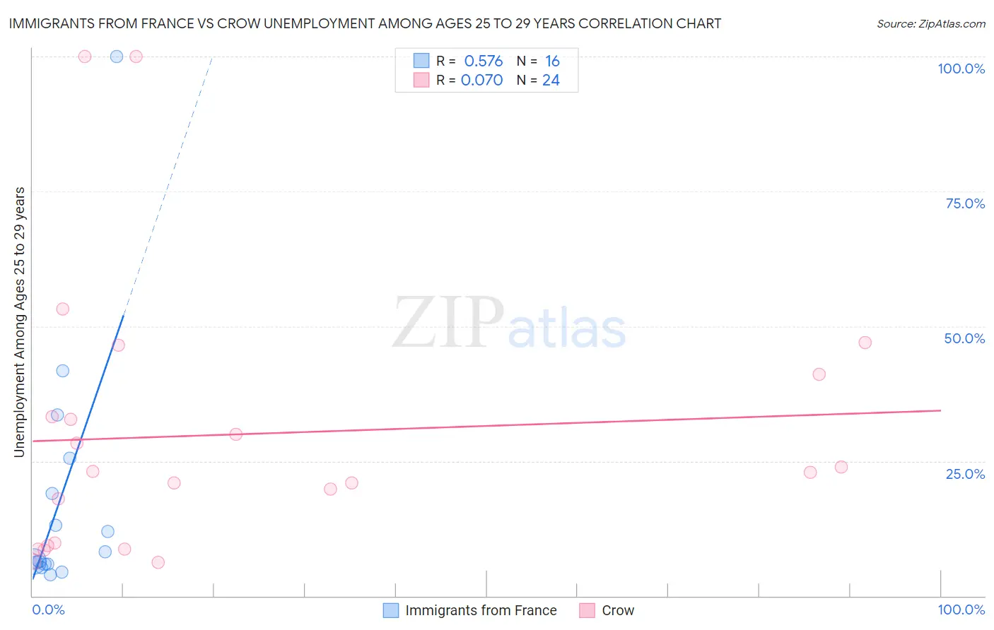 Immigrants from France vs Crow Unemployment Among Ages 25 to 29 years