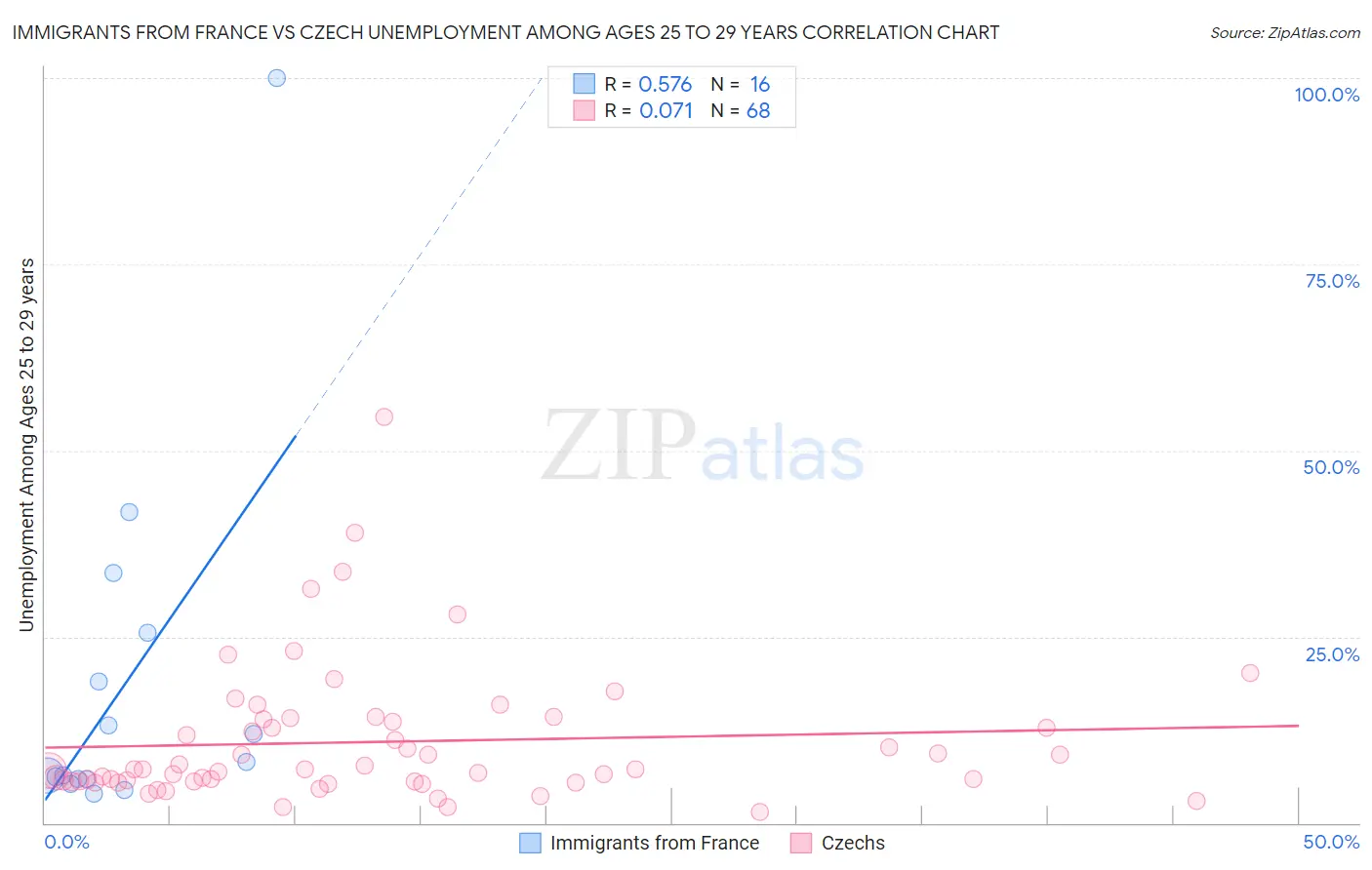 Immigrants from France vs Czech Unemployment Among Ages 25 to 29 years